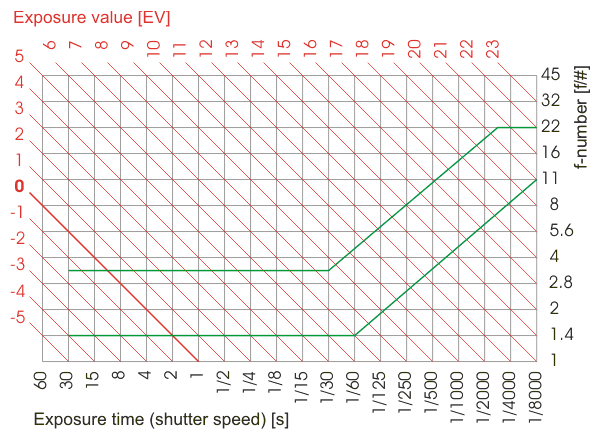 Exposure Value Table